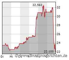 C3.ai: Aktie crasht um mehr als 25 Prozent - das ist der Grund