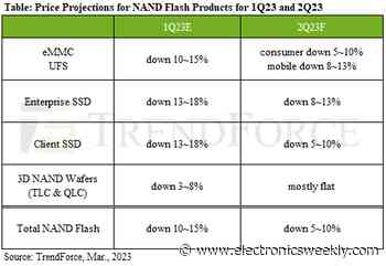 NAND ASP to drop in Q2