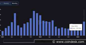 Crypto’s Decentralized Exchanges Saw Most Volume in 10 Month Amid U.S. Crackdown in March