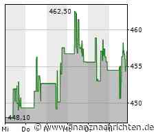 Costco Wholesale-Aktie: Kurs mit wenig Bewegung