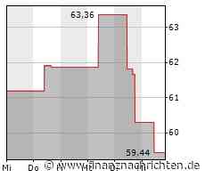 Aktie von Fortive büßt 1,13 Prozent ein