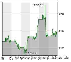 Deutsche Bank wieder im Minusbereich, die Commerzbank erholt sich nur leicht, TUI fällt bei Anlegern durch und BioNTech scheitert am Widerstand