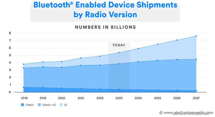 Bluetooth Market Update 2023 sizes market for Bluetooth comms