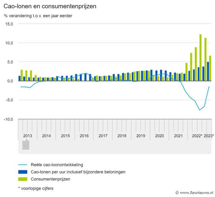 Grootste cao-loonstijging in 40 jaar