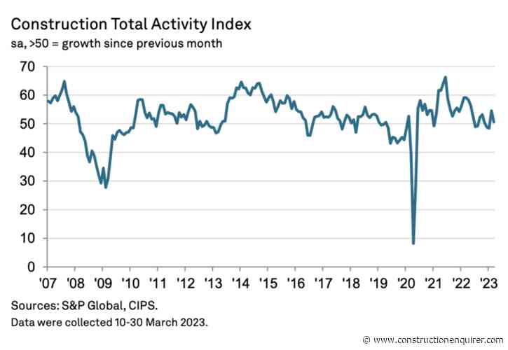Buyers report commercial and civils work up for second month