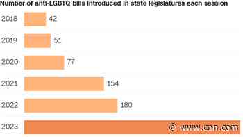 Record number of anti-LGBTQ bills have been introduced this year