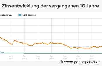 Bauzinsen wieder deutlich unter 4-Prozent-Marke - doch das könnte sich bald ändern
