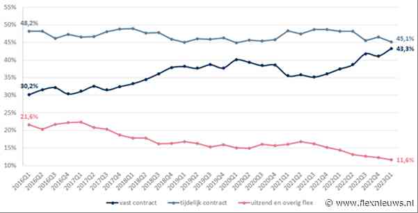 4 op 10 personen in eerste kwartaal 2023 benaderd voor baan