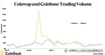 Uniswap Topped Coinbase’s Trading Volume in March During USDC Depeg, U.S. Crackdown