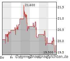 VF-Aktie: Kurs fällt ab
