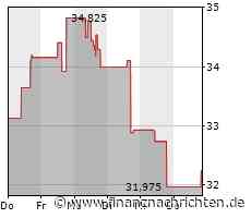 Verhaltene Kauflaune bei Aktie von Western Digital