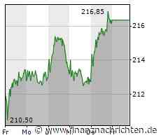Aktien, die immer steigen: Allianz