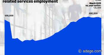 US ad employment fell by 2,100 jobs in March—biggest drop in two years