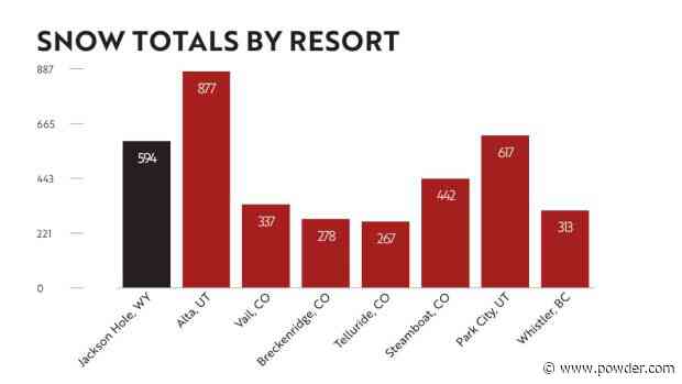 Jackson Hole Blows By All-Time Snow Record