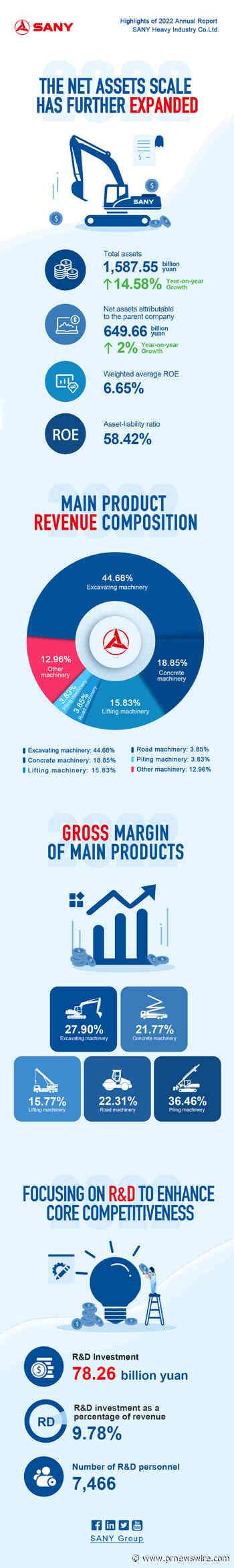 SANY Heavy Industry Reports Fiscal Year 2022 Financial Results, Overseas Sales Totaled RMB 36.571 Billion, Up 47% YoY