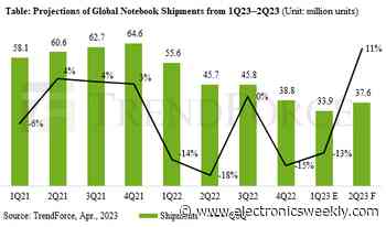Notebook shipments continue to decline
