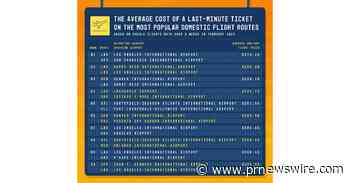 Upgraded Points Data Study Reveals Most Affordable Airlines for Last-Minute Ticket Purchases on Most Popular Domestic Flights