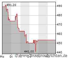 Leichte Zugewinne bei der Lam Research-Aktie