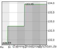 F5 Networks-Aktie: Kurs steigt nur geringfügig