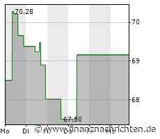 State Street-Aktie: Kurs legt zu