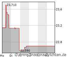 Kursgewinne für den Anteilsschein von DXC Technology