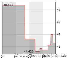 Trimble-Aktie: Kurs mit wenig Bewegung