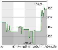 Target-Aktie mit leichten Kursgewinnen
