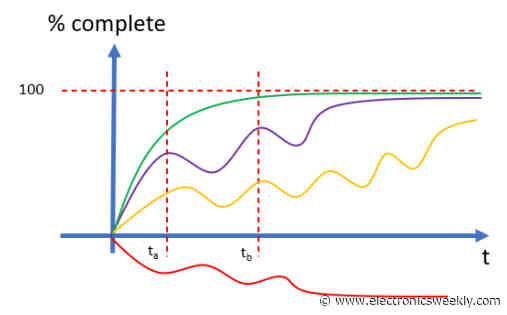 Viewpoint: Problem traps – in the electronics world