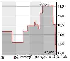 Boston Properties-Aktie verliert 4,24 Prozent