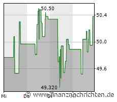 0,84 Prozent Minus: Nasdaq 100 tendiert leichter