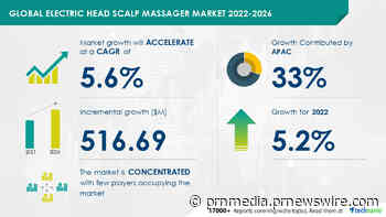 Electric Head Scalp Massager Market size to grow by USD 516.69 million from 2021 to 2026, APAC is estimated to account for 33% of the market growth - Technavio