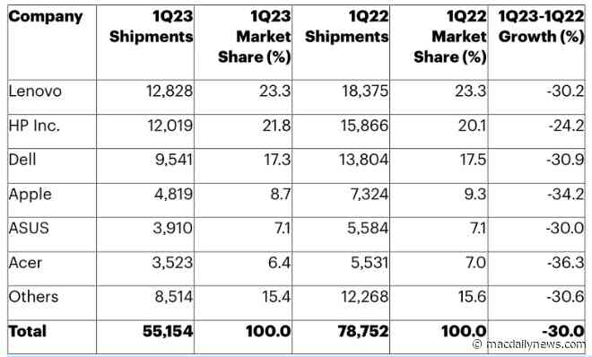 Gartner: Worldwide PC shipments slumped 30% in Q123 YoY