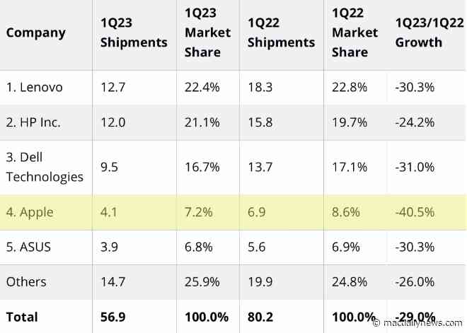 PC market craters worldwide; Apple Mac sales swoon 40.5% in Q1 YoY – IDC