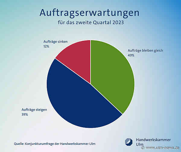 Stabile Auftragslage, gute Auslastung: Handwerksbetriebe im Ulmer Raum sind optimistisch