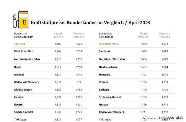 Brandenburger zahlen fürs Tanken am meisten / Sprit in Rheinland-Pfalz und im Saarland am günstigsten / deutlich größere regionale Preisdifferenzen bei Diesel als bei Benzin