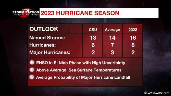 CSU: 2023 hurricane season predicted to have below average activity