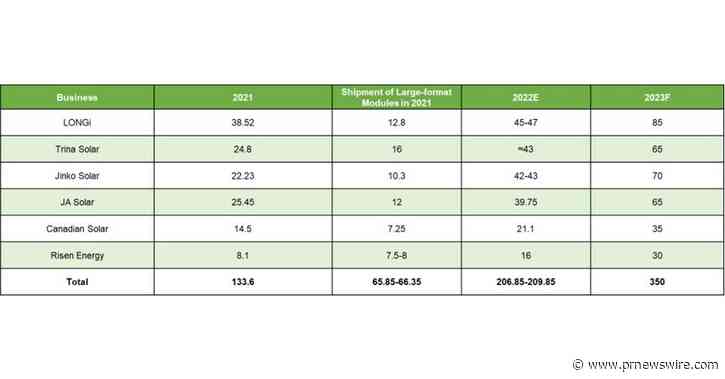 Trina Solar incluido en el informe de organismos independientes: envíos acumulados de módulos de 210 mm superan los 120 GW, capacidad de productos de gran formato representa más del 90%