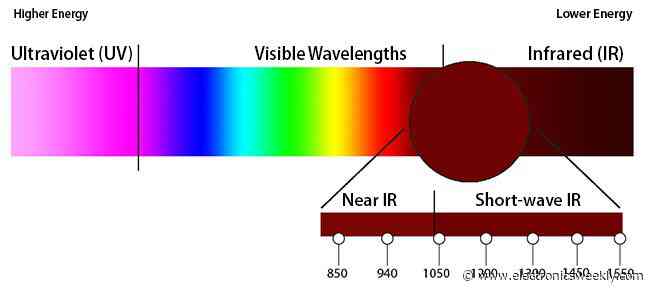 SWIR market waits for game-changers