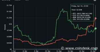 Ether Options Trading Volume Surpasses Bitcoin As Shanghai Upgrade Drives Demand for Bullish Bets