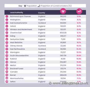 Ealing ranks highly in battle against tobacco, research shows