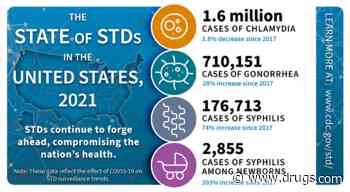 2021 Syphilis Rates Increased by Nearly One-Third in the United States