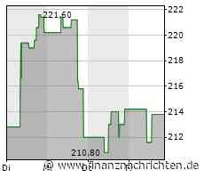 Verhaltene Kauflaune bei Tractor Supply-Aktie
