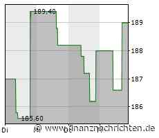 Norfolk Southern-Aktie: Kurs heute nahezu konstant