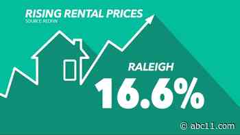 Raleigh sees biggest median rental price increase in the country, Redfin reports
