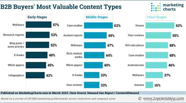 Elevate B2B Marketing News: B2B Buying Cycles Lengthen, Multilingual Benefits B2B, & Google’s New Conversational Search