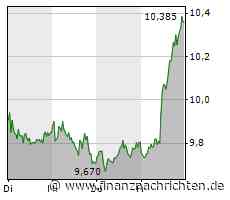 Satte Aufschläge bei der Deutschen Bank, die Commerzbank erholt sich noch deutlicher, Plug Power schafft den Richtungswechsel jedoch nicht und TUI stürzt weiter ab