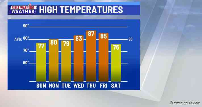 Sunshine and mild air for your Sunday