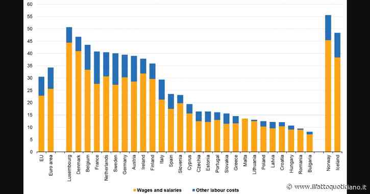 Costo del lavoro, i dati Eurostat. In Italia è sotto la media Ue: 29,4 euro l’ora contro i 40 della Francia e 39,5 della Germania