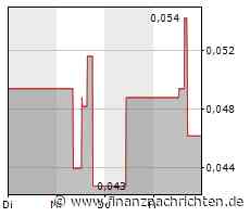 Chartcheck FYI Resources: Erholung nach dem Crash setzt sich stetig fort
