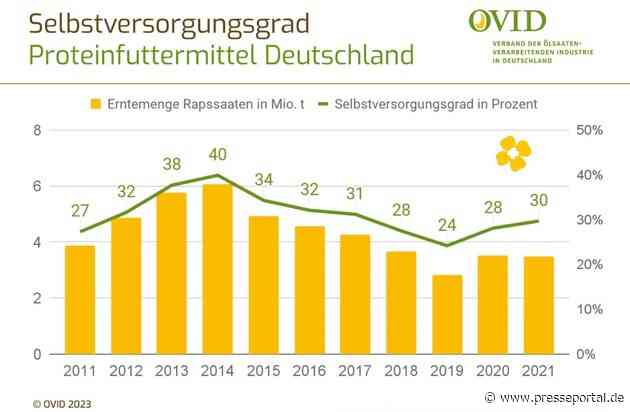 Nahrungsmittel-Versorgung: Eiweißlücke schrumpft auf 70 Prozent